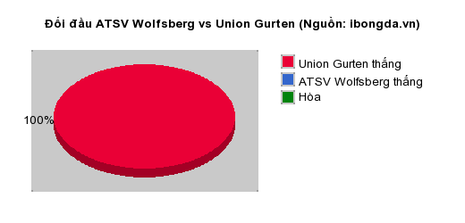 Thống kê đối đầu ATSV Wolfsberg vs Union Gurten