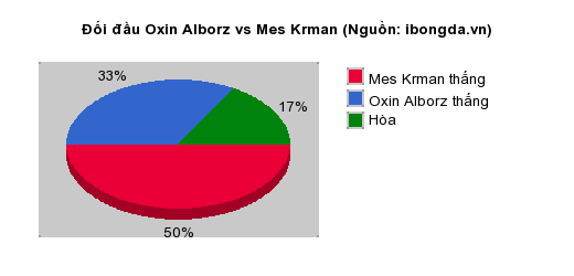 Thống kê đối đầu Oxin Alborz vs Mes Krman