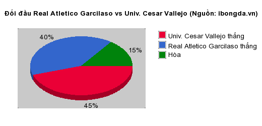 Thống kê đối đầu Real Atletico Garcilaso vs Univ. Cesar Vallejo