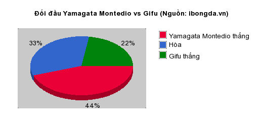 Thống kê đối đầu Yamagata Montedio vs Gifu