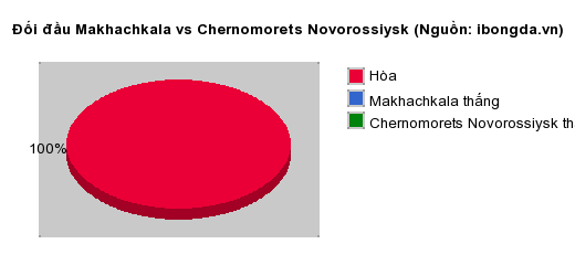 Thống kê đối đầu Makhachkala vs Chernomorets Novorossiysk