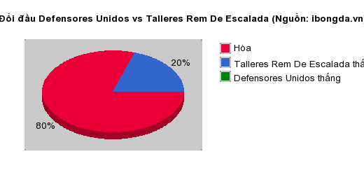 Thống kê đối đầu Defensores Unidos vs Talleres Rem De Escalada