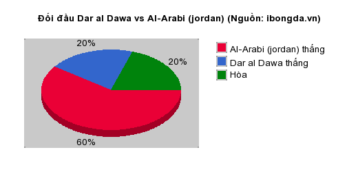 Thống kê đối đầu Dar al Dawa vs Al-Arabi (jordan)