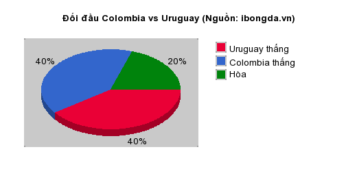 Thống kê đối đầu Colombia vs Uruguay
