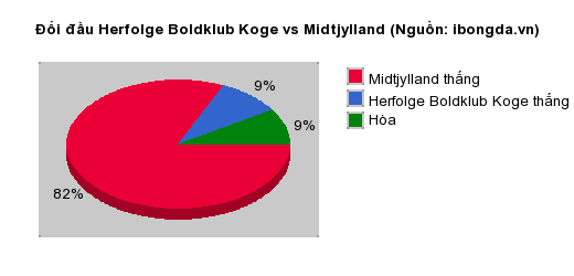 Thống kê đối đầu Herfolge Boldklub Koge vs Midtjylland