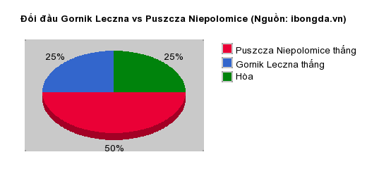 Thống kê đối đầu Gornik Leczna vs Puszcza Niepolomice