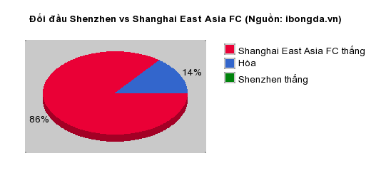 Thống kê đối đầu Shenzhen vs Shanghai East Asia FC