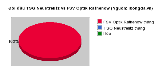 Thống kê đối đầu TSG Neustrelitz vs FSV Optik Rathenow