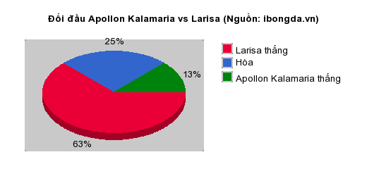 Thống kê đối đầu Apollon Kalamaria vs Larisa