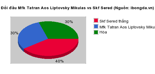 Thống kê đối đầu Mfk Tatran Aos Liptovsky Mikulas vs Skf Sered