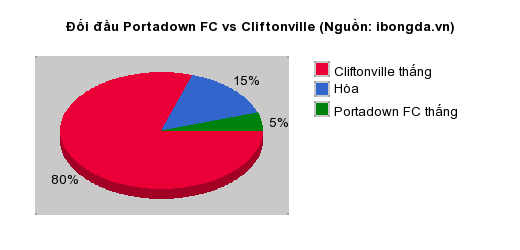 Thống kê đối đầu Portadown FC vs Cliftonville