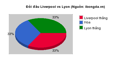 Thống kê đối đầu Liverpool vs Lyon