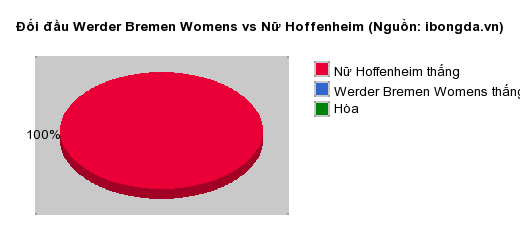 Thống kê đối đầu Werder Bremen Womens vs Nữ Hoffenheim