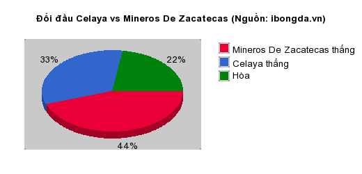 Thống kê đối đầu Celaya vs Mineros De Zacatecas