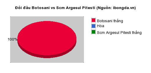 Thống kê đối đầu Botosani vs Scm Argesul Pitesti