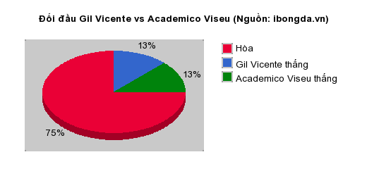 Thống kê đối đầu Gil Vicente vs Academico Viseu