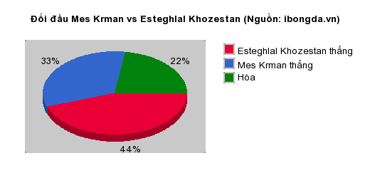Thống kê đối đầu Mes Krman vs Esteghlal Khozestan