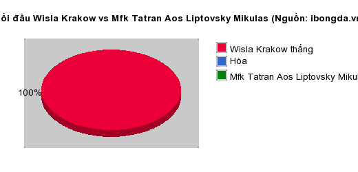 Thống kê đối đầu Wisla Krakow vs Mfk Tatran Aos Liptovsky Mikulas