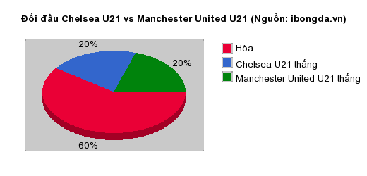 Thống kê đối đầu Chelsea U21 vs Manchester United U21