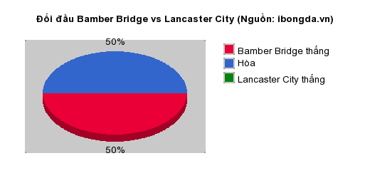 Thống kê đối đầu Bamber Bridge vs Lancaster City