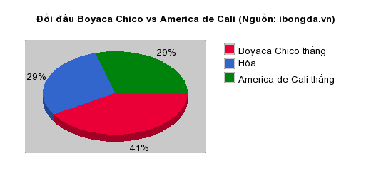 Thống kê đối đầu Boyaca Chico vs America de Cali