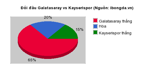 Thống kê đối đầu Galatasaray vs Kayserispor