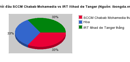 Thống kê đối đầu SCCM Chabab Mohamedia vs IRT Itihad de Tanger