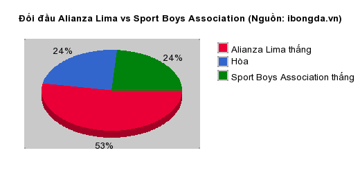 Thống kê đối đầu Alianza Lima vs Sport Boys Association