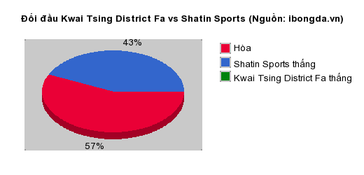 Thống kê đối đầu Kwai Tsing District Fa vs Shatin Sports