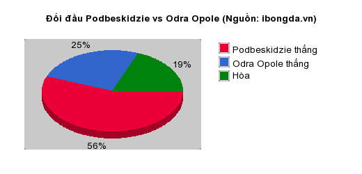 Thống kê đối đầu Podbeskidzie vs Odra Opole