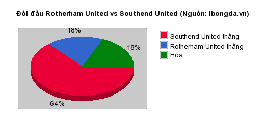 Thống kê đối đầu Rotherham United vs Southend United