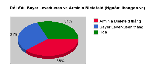 Thống kê đối đầu Bayer Leverkusen vs Arminia Bielefeld