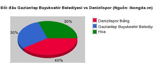 Thống kê đối đầu Gaziantep Buyuksehir Belediyesi vs Denizlispor