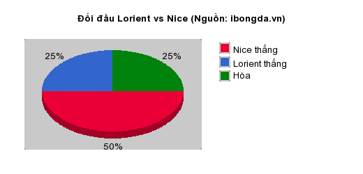 Thống kê đối đầu Lorient vs Nice