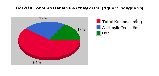 Thống kê đối đầu Tobol Kostanai vs Akzhayik Oral