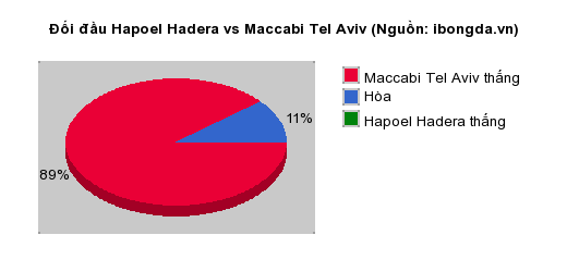 Thống kê đối đầu Hapoel Hadera vs Maccabi Tel Aviv