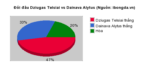 Thống kê đối đầu Dziugas Telsiai vs Dainava Alytus