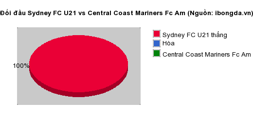 Thống kê đối đầu Sydney FC U21 vs Central Coast Mariners Fc Am