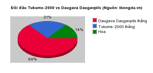 Thống kê đối đầu Tukums-2000 vs Daugava Daugavpils