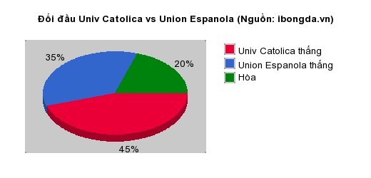 Thống kê đối đầu Univ Catolica vs Union Espanola