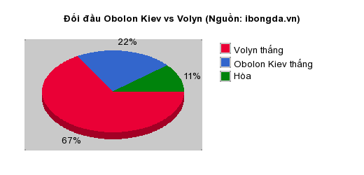 Thống kê đối đầu Obolon Kiev vs Volyn