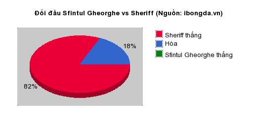 Thống kê đối đầu Sfintul Gheorghe vs Sheriff