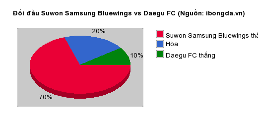 Thống kê đối đầu Suwon Samsung Bluewings vs Daegu FC