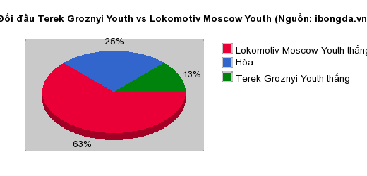 Thống kê đối đầu Terek Groznyi Youth vs Lokomotiv Moscow Youth