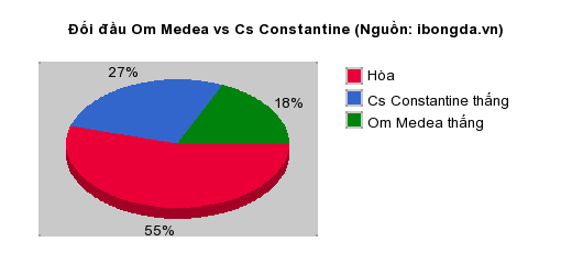 Thống kê đối đầu Om Medea vs Cs Constantine