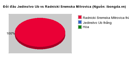 Thống kê đối đầu Jedinstvo Ub vs Radnicki Sremska Mitrovica
