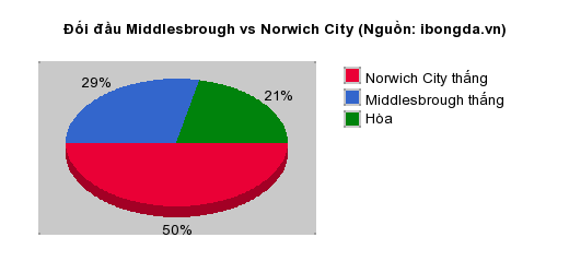 Thống kê đối đầu Middlesbrough vs Norwich City