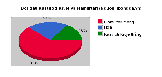 Thống kê đối đầu Kastrioti Kruje vs Flamurtari