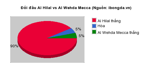Thống kê đối đầu Al Hilal vs Al Wehda Mecca