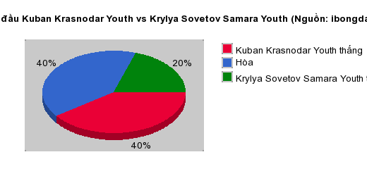 Thống kê đối đầu Kuban Krasnodar Youth vs Krylya Sovetov Samara Youth